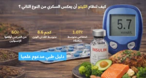 صورة توضيحية لفوائد نظام الكيتو دايت في عكس مرض السكري النوع الثاني: جهاز قياس السكر يظهر قراءة 5.7 ملمول/لتر، مع مؤشر HbA1c بنسبة 6.0%، وأمبول إنسولين وأقراص أدوية، إلى جانب وجبة صحية تحتوي على أفوكادو، سمك سلمون، بروكولي، وخضروات طازجة على طبق خشبي، مع خلفية زرقاء تحمل عنوان "كيف يمكن لنظام الكيتو دايت أن يعكس مرض السكري النوع 2