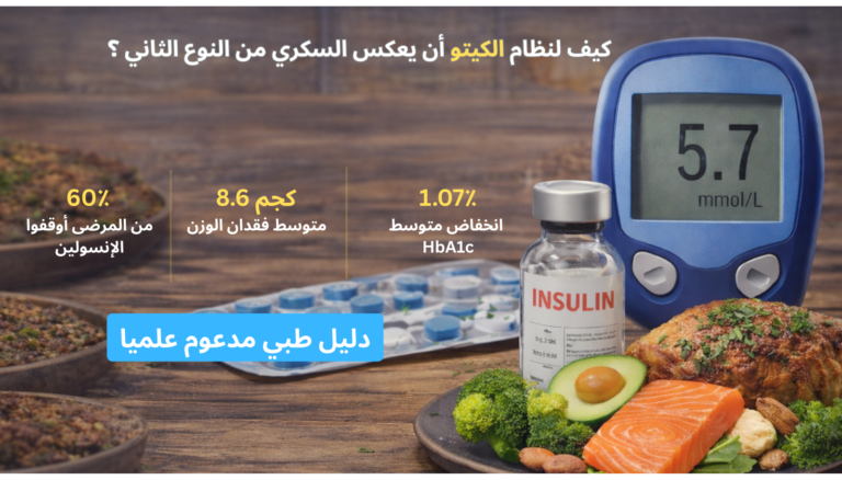 صورة توضيحية لفوائد نظام الكيتو دايت في عكس مرض السكري النوع الثاني: جهاز قياس السكر يظهر قراءة 5.7 ملمول/لتر، مع مؤشر HbA1c بنسبة 6.0%، وأمبول إنسولين وأقراص أدوية، إلى جانب وجبة صحية تحتوي على أفوكادو، سمك سلمون، بروكولي، وخضروات طازجة على طبق خشبي، مع خلفية زرقاء تحمل عنوان "كيف يمكن لنظام الكيتو دايت أن يعكس مرض السكري النوع 2