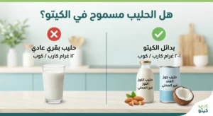 إنفوجرافيك تعليمي مصور ومفصل باللغة العربية، بعنوان 'دليل الكيتو: الحليب العادي مقابل البدائل المنخفضة الكربوهيدرات'، مع ترجمة فرعية 'افهم الكربوهيدرات، اتخذ القرار الأفضل'. الصورة مصممة بأسلوب رسومي رقمي نظيف. القسم الأيسر: تحت علامة 'X' حمراء وعنوان 'حليب بقري عادي'، يظهر كأس حليب عليه بقرة ومكعب سكر كبير، كلاهما مُسمَّى 'لاكتوز'. النص العربي يقول: 'يحتوي على 12 جرام من الكربوهيدرات لكل كوب، والسبب هو سكر اللاكتوز الطبيعي.' مقياس الكربوهيدرات أحمر وعالي. القسم الأيمن: تحت علامة 'صح' خضراء وعنوان 'بدائل الكيتو'، يعرض 'لوحة الخيارات' بإطار يضم زجاجات وكرتون حليب اللوز وجوز الهند والمكاديميا، جميعها غير محلاة. مقياس الكربوهيدرات أخضر ومنخفض. النص العربي يقول: 'تحتوي على 1-2 جرام فقط من الكربوهيدرات لكل كوب.' مربع حقائق يسرد قيم كربوهيدرات محددة لكل نوع. الخلفية والختام: الخلفية عبارة عن مطبخ صحي مُنسَّق بأشجار اللوز ونخيل جوز الهند. يوجد شعار 'عرب كيتو'. في الأسفل، مربع نص يحمل 'الحكم': 'بدائل الكيتو هي الخيار الأفضل! الشاي الأخضر والماتشا بدائل ممتازة.' تاريخ النشر 11 مارس 2026.