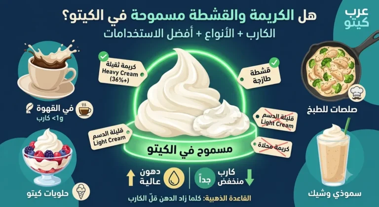 إنفوجرافيك يوضح أنواع الكريمة والقشطة المسموحة والممنوعة في الكيتو دايت مع نسب الكربوهيدرات واستخداماتها في القهوة والطبخ لموقع عرب كيتو.