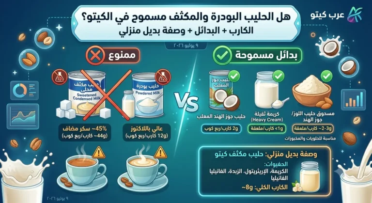مقارنة إنفوجرافيك بين الحليب البودرة والمكثف المحلى الممنوع في الكيتو وبين البدائل المسموحة مثل حليب جوز الهند وكريمة الخفق مع وصفة البديل المنزلي.